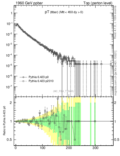 Plot of pTttbar in 1960 GeV ppbar collisions