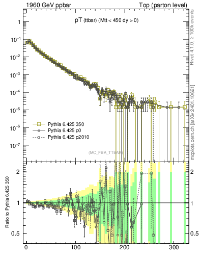 Plot of pTttbar in 1960 GeV ppbar collisions