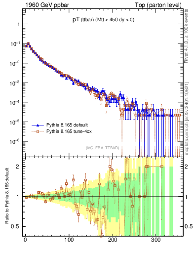 Plot of pTttbar in 1960 GeV ppbar collisions