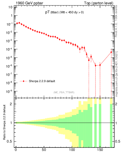 Plot of pTttbar in 1960 GeV ppbar collisions