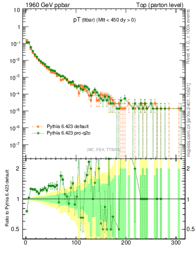 Plot of pTttbar in 1960 GeV ppbar collisions