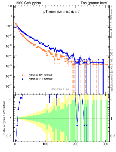 Plot of pTttbar in 1960 GeV ppbar collisions