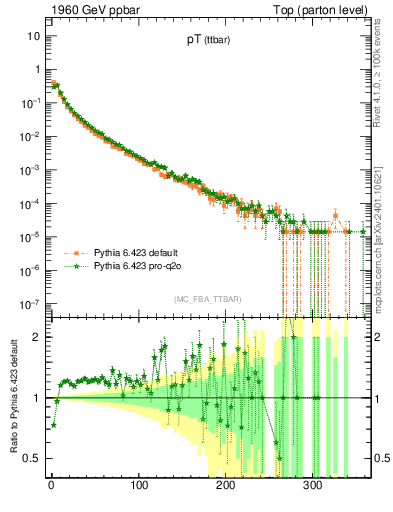 Plot of pTttbar in 1960 GeV ppbar collisions
