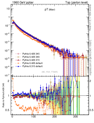 Plot of pTttbar in 1960 GeV ppbar collisions