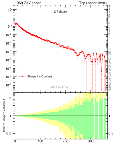 Plot of pTttbar in 1960 GeV ppbar collisions