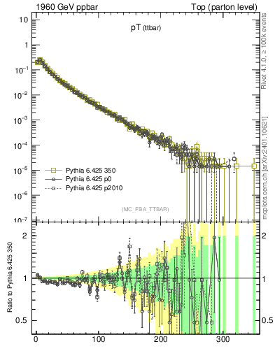 Plot of pTttbar in 1960 GeV ppbar collisions