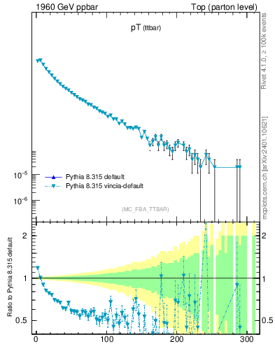 Plot of pTttbar in 1960 GeV ppbar collisions