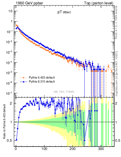Plot of pTttbar in 1960 GeV ppbar collisions