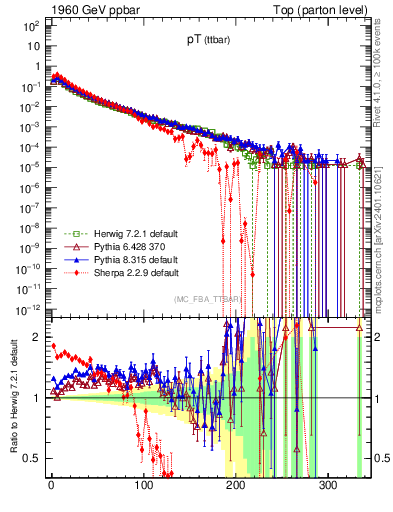 Plot of pTttbar in 1960 GeV ppbar collisions