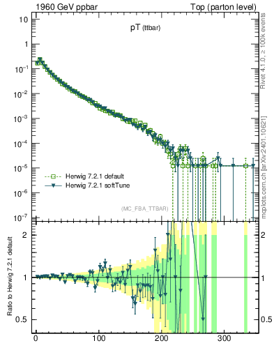 Plot of pTttbar in 1960 GeV ppbar collisions