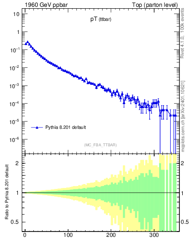 Plot of pTttbar in 1960 GeV ppbar collisions