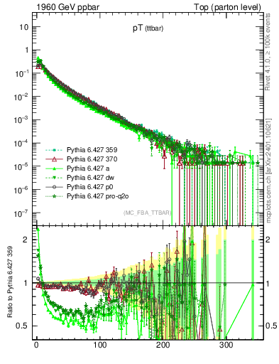 Plot of pTttbar in 1960 GeV ppbar collisions