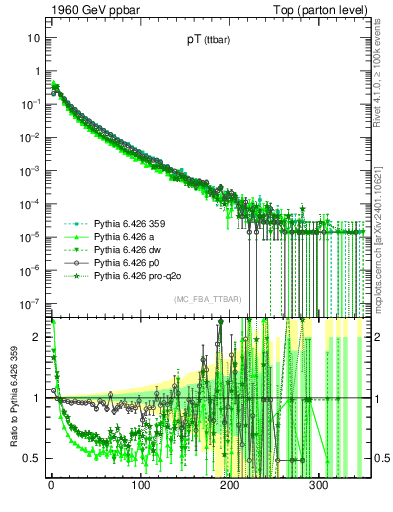 Plot of pTttbar in 1960 GeV ppbar collisions