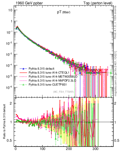 Plot of pTttbar in 1960 GeV ppbar collisions