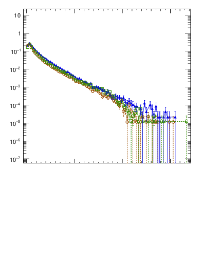 Plot of pTttbar in 1960 GeV ppbar collisions