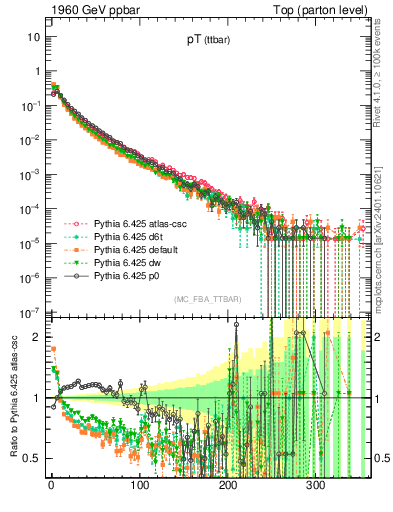Plot of pTttbar in 1960 GeV ppbar collisions