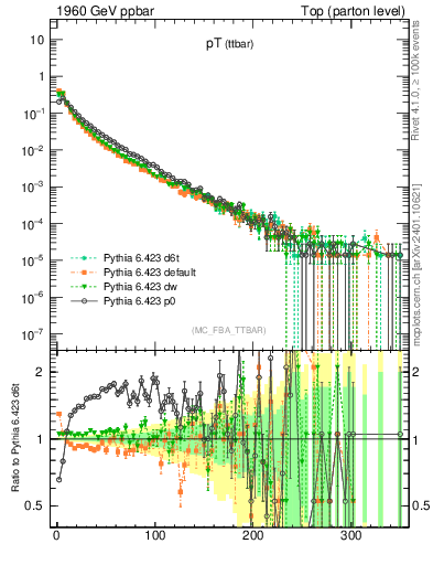 Plot of pTttbar in 1960 GeV ppbar collisions