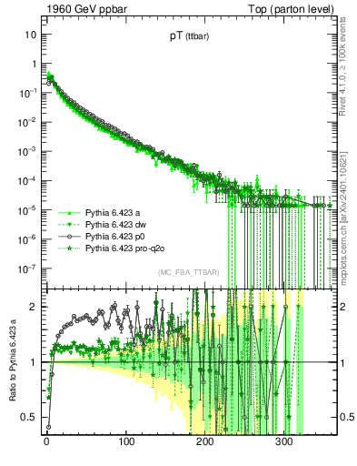 Plot of pTttbar in 1960 GeV ppbar collisions