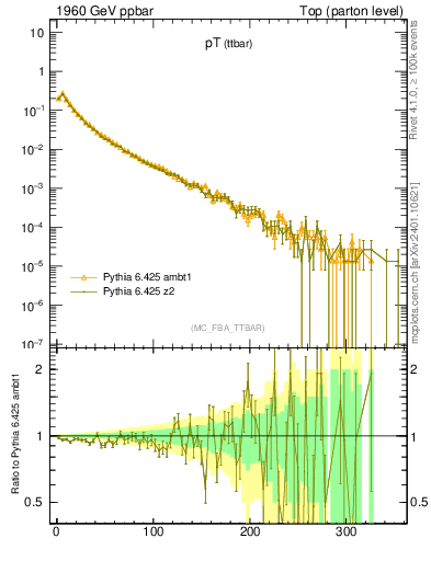 Plot of pTttbar in 1960 GeV ppbar collisions