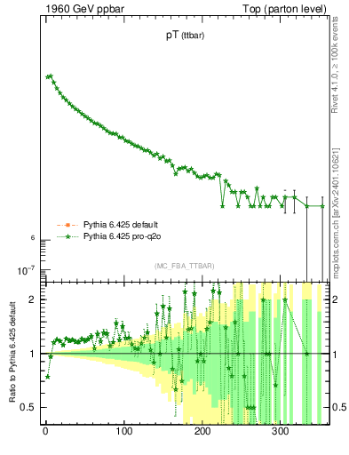 Plot of pTttbar in 1960 GeV ppbar collisions