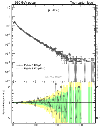 Plot of pTttbar in 1960 GeV ppbar collisions