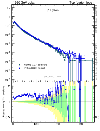 Plot of pTttbar in 1960 GeV ppbar collisions