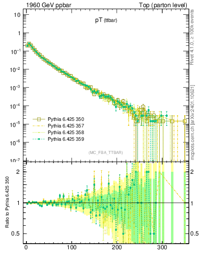 Plot of pTttbar in 1960 GeV ppbar collisions