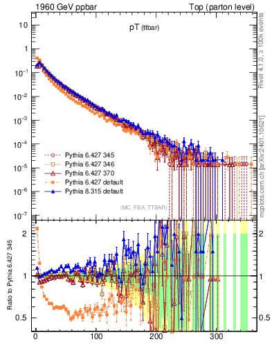 Plot of pTttbar in 1960 GeV ppbar collisions