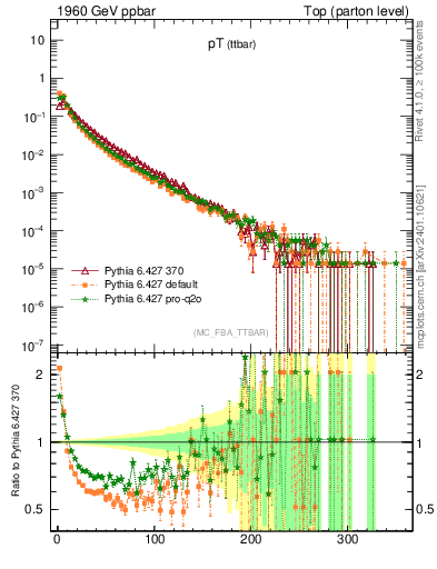 Plot of pTttbar in 1960 GeV ppbar collisions