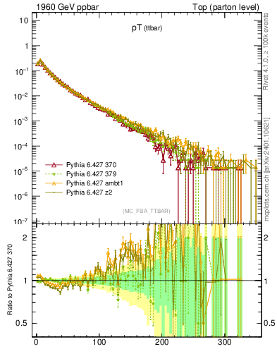 Plot of pTttbar in 1960 GeV ppbar collisions