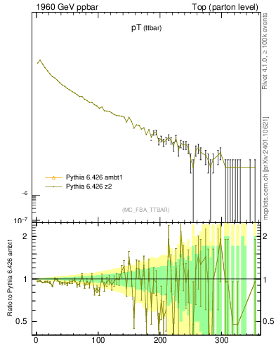 Plot of pTttbar in 1960 GeV ppbar collisions