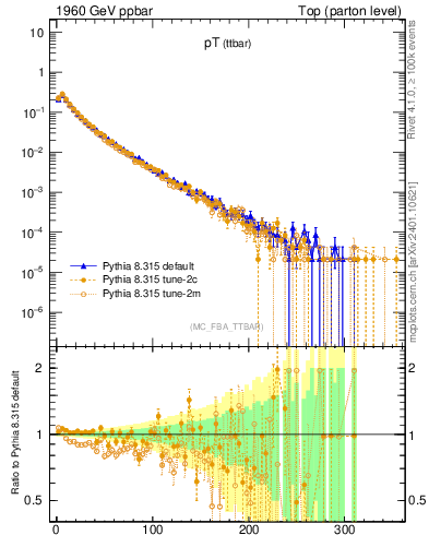 Plot of pTttbar in 1960 GeV ppbar collisions