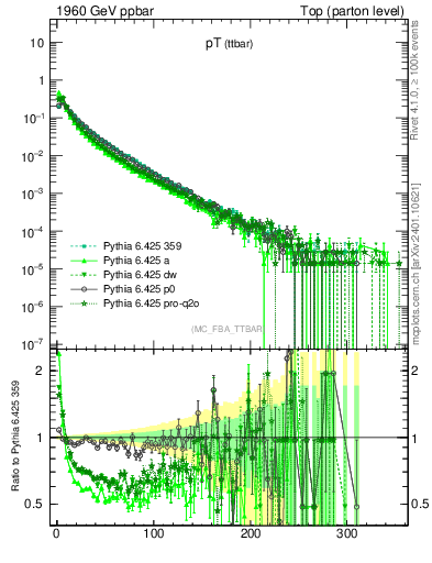 Plot of pTttbar in 1960 GeV ppbar collisions