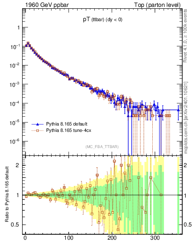 Plot of pTttbar in 1960 GeV ppbar collisions