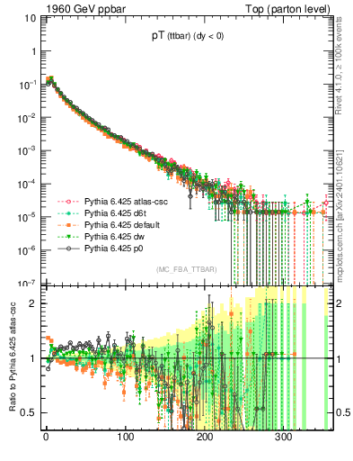 Plot of pTttbar in 1960 GeV ppbar collisions