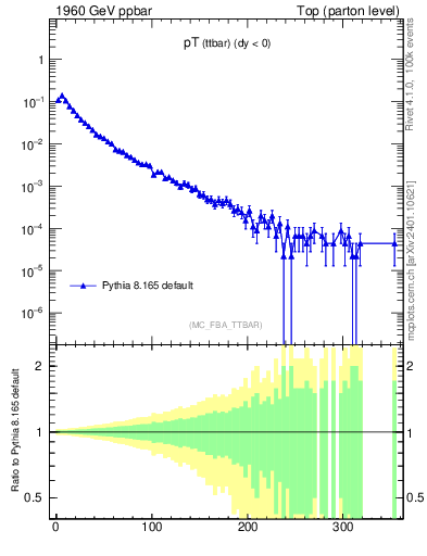 Plot of pTttbar in 1960 GeV ppbar collisions