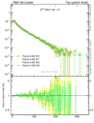 Plot of pTttbar in 1960 GeV ppbar collisions