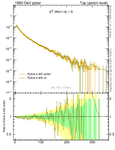 Plot of pTttbar in 1960 GeV ppbar collisions