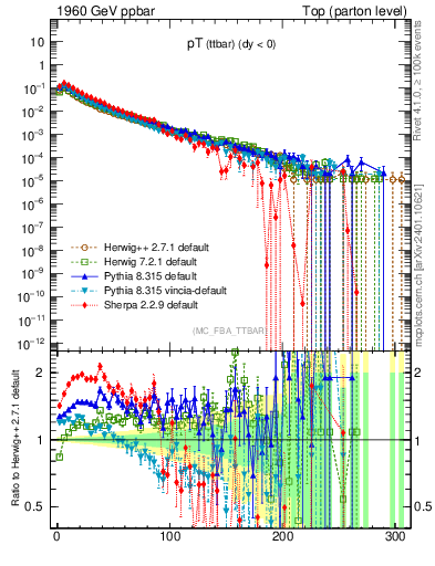 Plot of pTttbar in 1960 GeV ppbar collisions