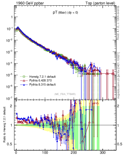 Plot of pTttbar in 1960 GeV ppbar collisions