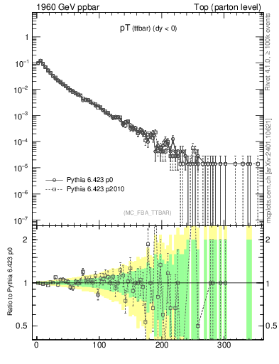 Plot of pTttbar in 1960 GeV ppbar collisions
