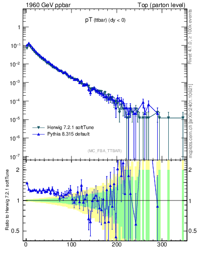Plot of pTttbar in 1960 GeV ppbar collisions