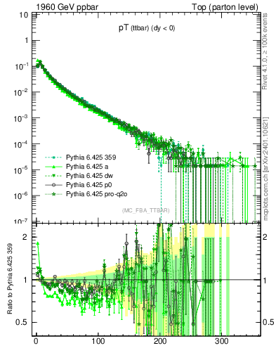 Plot of pTttbar in 1960 GeV ppbar collisions