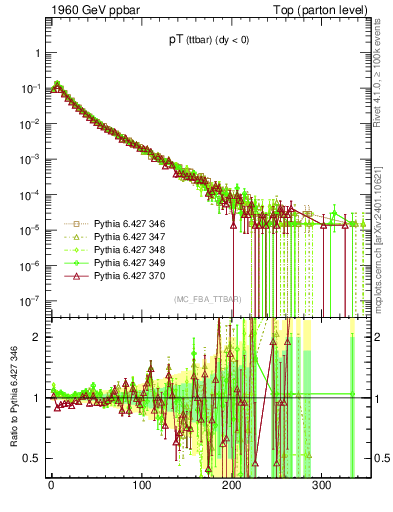 Plot of pTttbar in 1960 GeV ppbar collisions