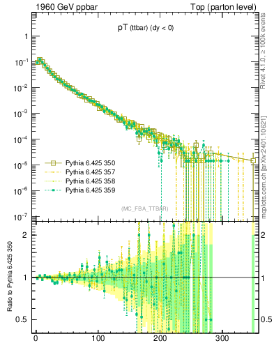 Plot of pTttbar in 1960 GeV ppbar collisions