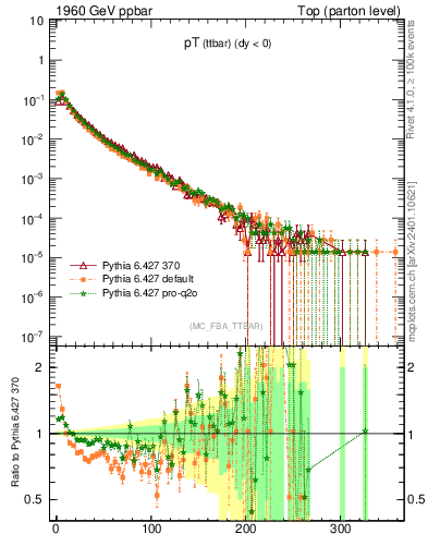 Plot of pTttbar in 1960 GeV ppbar collisions