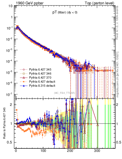Plot of pTttbar in 1960 GeV ppbar collisions