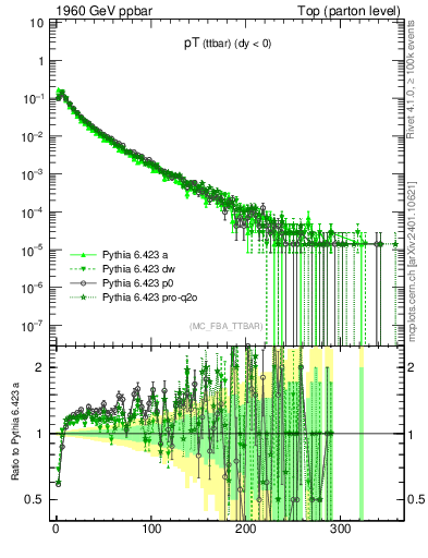Plot of pTttbar in 1960 GeV ppbar collisions