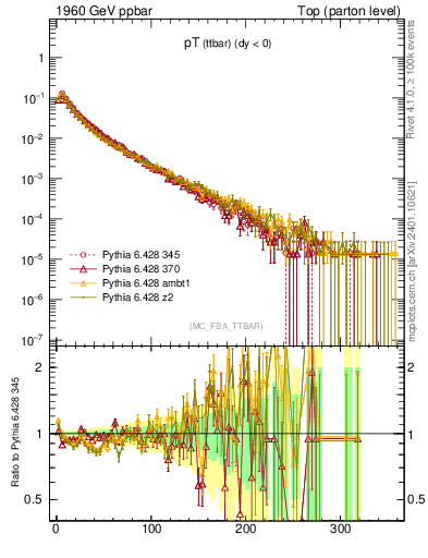 Plot of pTttbar in 1960 GeV ppbar collisions