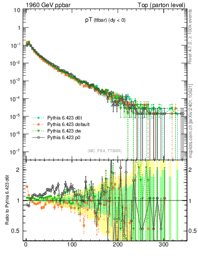 Plot of pTttbar in 1960 GeV ppbar collisions